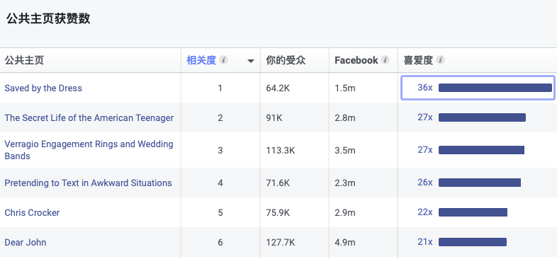 測(cè)新款如何精準(zhǔn)獲取目標(biāo)客戶，教你玩轉(zhuǎn)Facebook受眾分析！