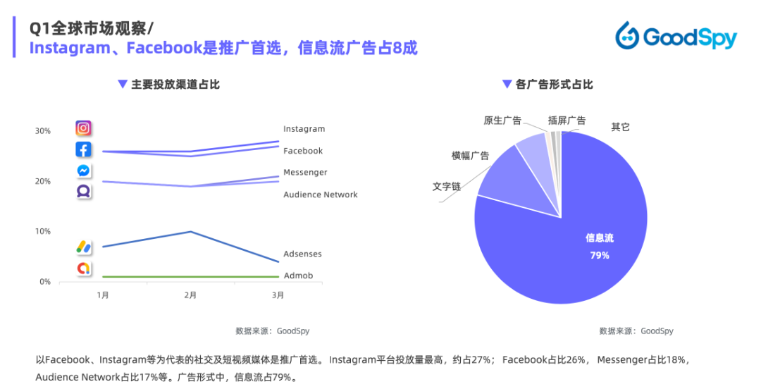 重磅發(fā)布|《Q1獨(dú)立站電商廣告和營(yíng)銷洞察》免費(fèi)領(lǐng)??！