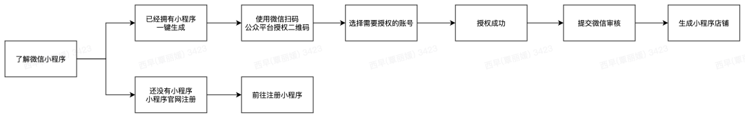 有贊AllValue正式推出「國際版小程序」，多渠道搶占億級海外華人市場！