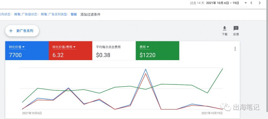 谷歌廣告營銷實戰(zhàn)6000字干貨分享 ！