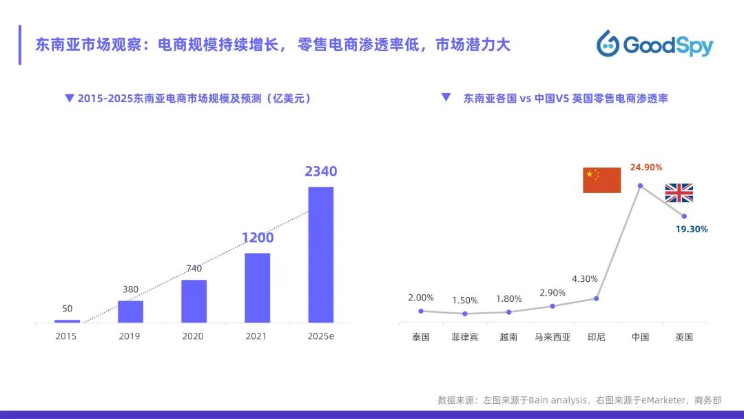 從獨(dú)立站投放到營(yíng)銷選品，發(fā)掘東南亞電商增長(zhǎng)點(diǎn)！