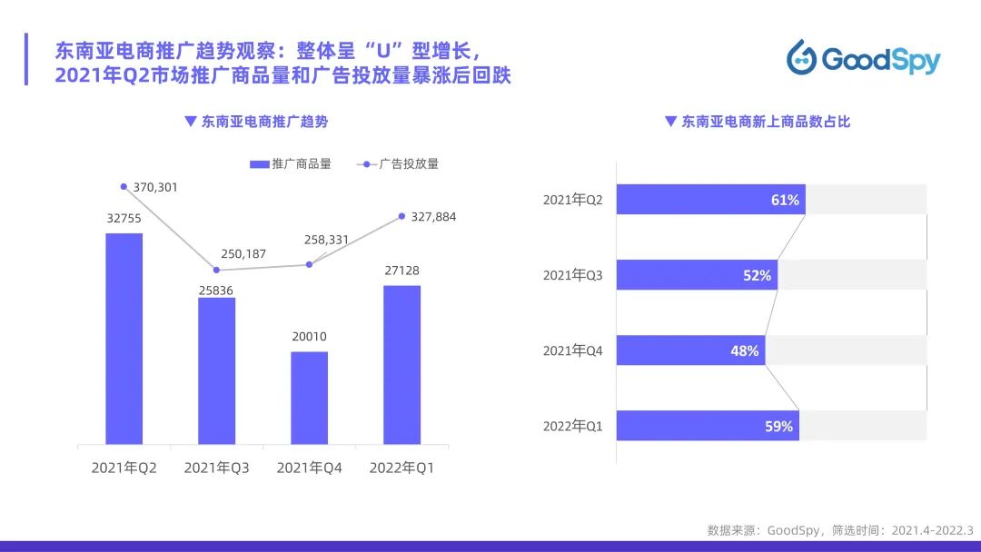從獨(dú)立站投放到營(yíng)銷選品，發(fā)掘東南亞電商增長(zhǎng)點(diǎn)！