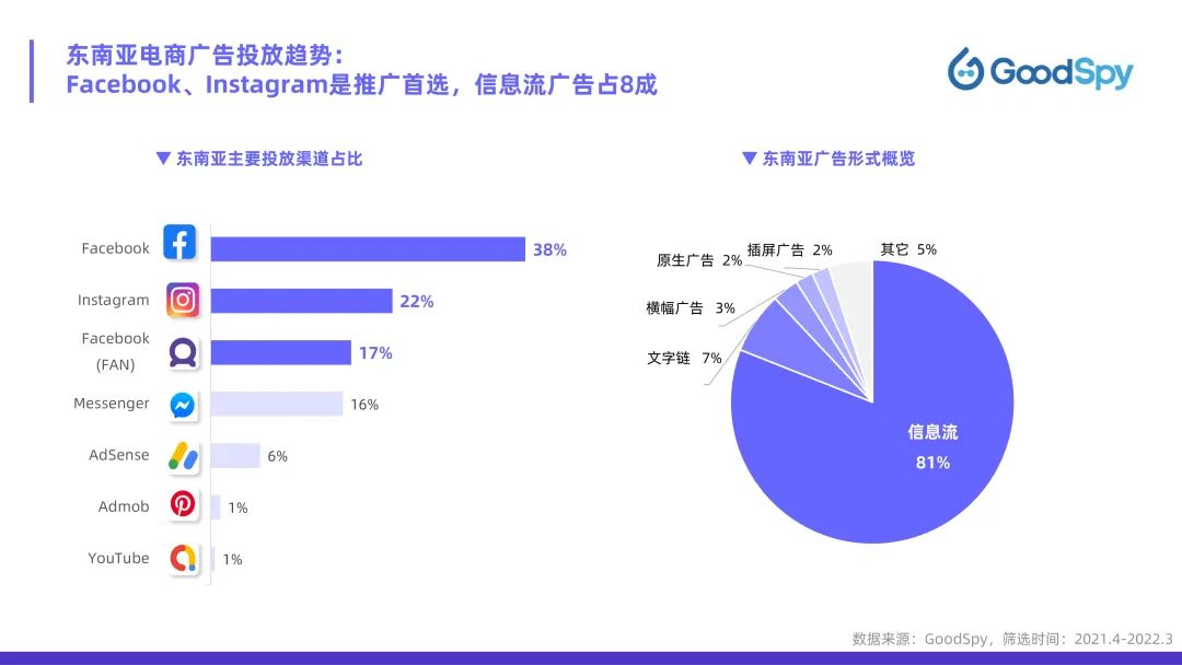 從獨(dú)立站投放到營(yíng)銷選品，發(fā)掘東南亞電商增長(zhǎng)點(diǎn)！