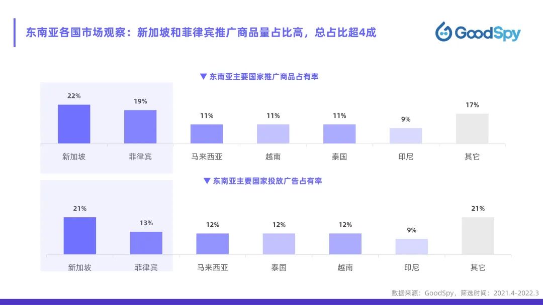 從獨(dú)立站投放到營(yíng)銷選品，發(fā)掘東南亞電商增長(zhǎng)點(diǎn)！