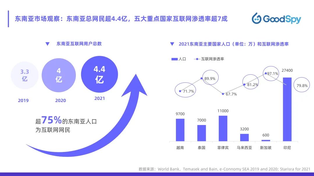 從獨(dú)立站投放到營(yíng)銷選品，發(fā)掘東南亞電商增長(zhǎng)點(diǎn)！