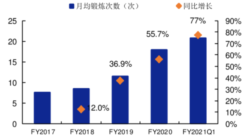 家庭健身品牌Peloton：內(nèi)容營銷影響用戶心智，打通美國市場！