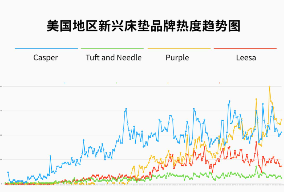 DTC品牌Casper：洞察這三點(diǎn)需求，成就年銷(xiāo)2億美金的床墊神話(huà)