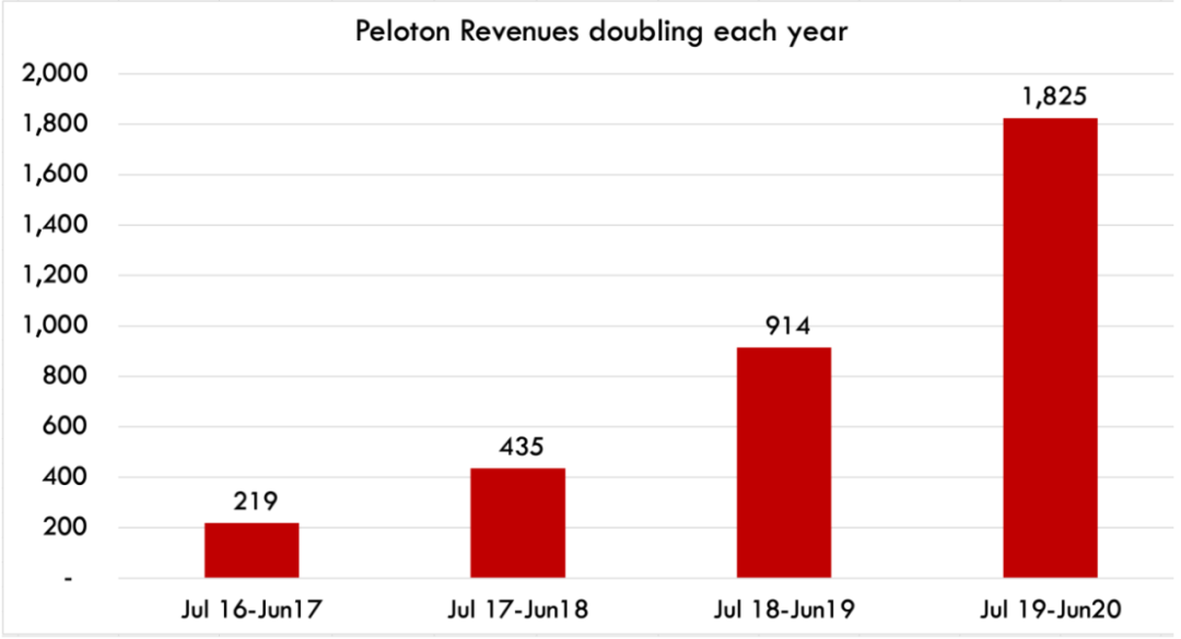 家庭健身品牌Peloton：內(nèi)容營銷影響用戶心智，打通美國市場！