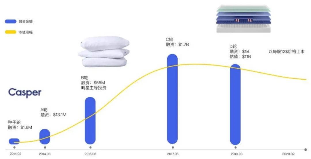 DTC案例 | 吸粉200萬用戶，第一年吸金1億美金，Casper有何增長之道？